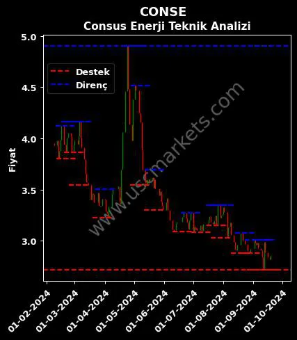 CONSE fiyat-yorum-grafik