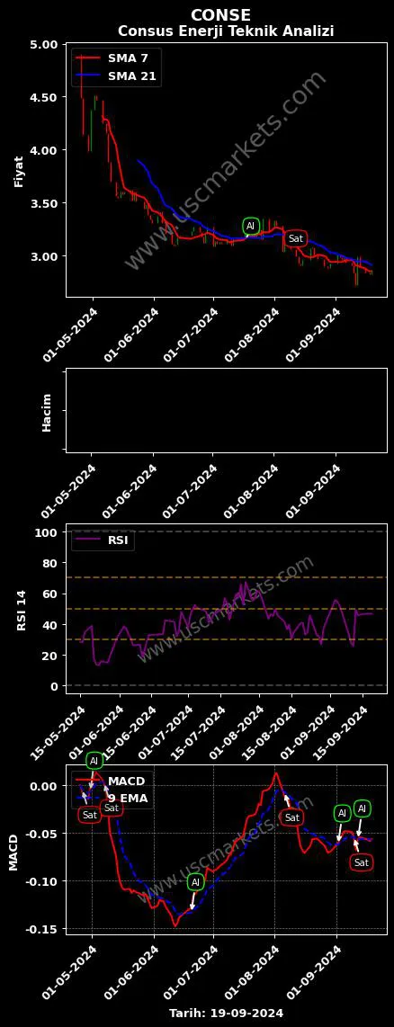 CONSE al veya sat CONSUS ENERJİ İŞLETMECİLİĞİ grafik analizi CONSE fiyatı