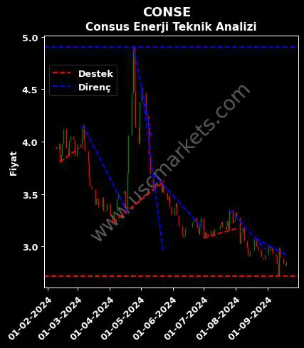 CONSE destek direnç CONSUS ENERJİ İŞLETMECİLİĞİ teknik analiz grafik CONSE fiyatı