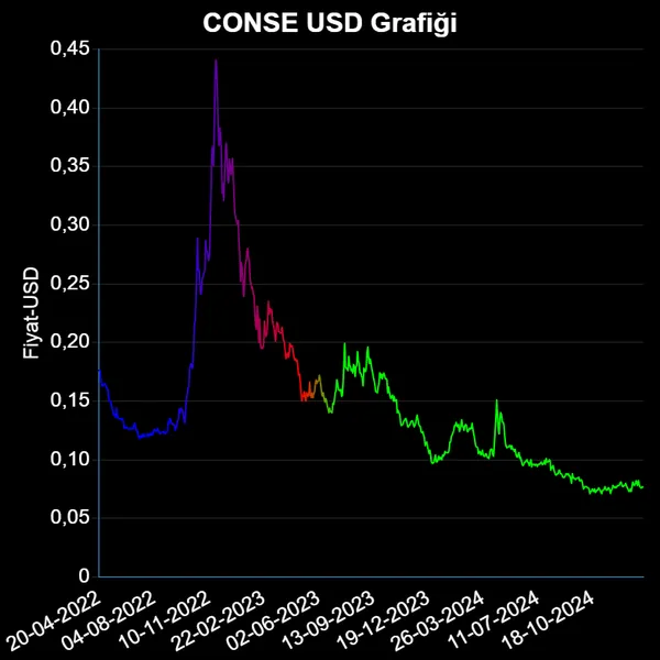 CONSE Dolar Grafiği