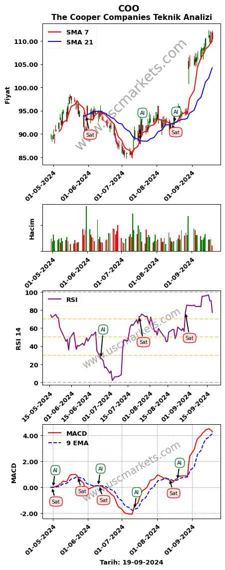 COO al veya sat The Cooper Companies grafik analizi COO fiyatı