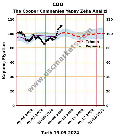 COO hisse hedef fiyat 2024 The Cooper Companies grafik