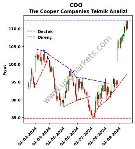 COO destek direnç The Cooper Companies teknik analiz grafik COO fiyatı