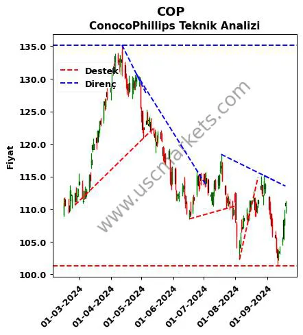 COP destek direnç ConocoPhillips teknik analiz grafik COP fiyatı