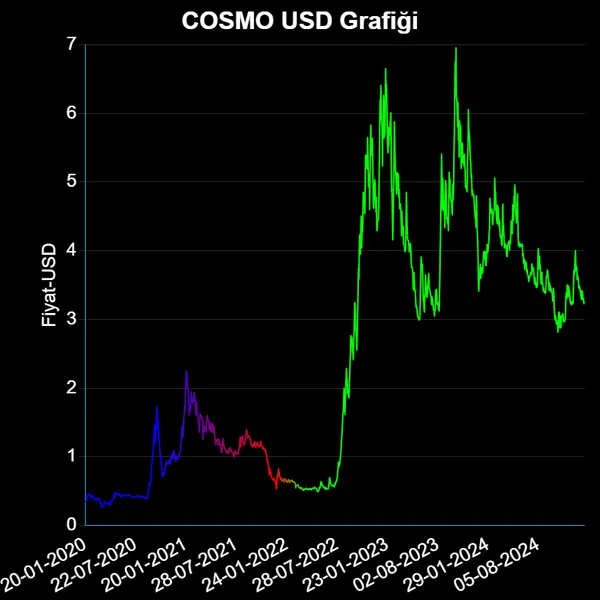 COSMO Dolar Grafiği