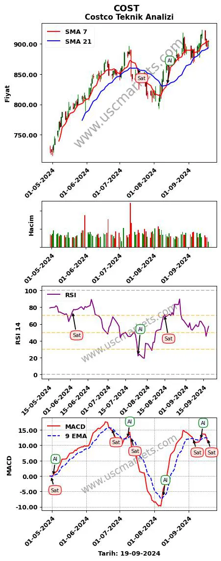 COST al veya sat Costco grafik analizi COST fiyatı
