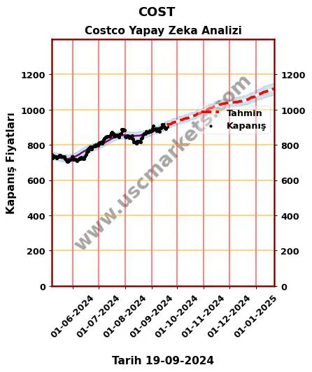 COST hisse hedef fiyat 2024 Costco grafik