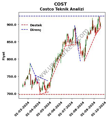 COST destek direnç Costco teknik analiz grafik COST fiyatı