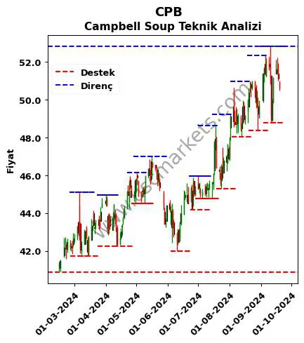 CPB fiyat-yorum-grafik