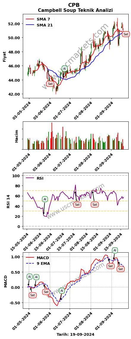 CPB al veya sat Campbell Soup grafik analizi CPB fiyatı