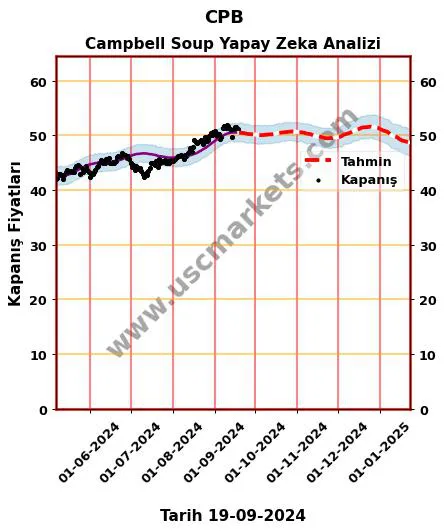 CPB hisse hedef fiyat 2024 Campbell Soup grafik