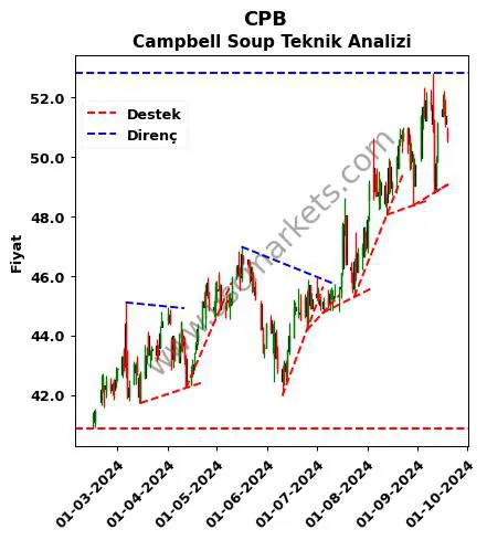 CPB destek direnç Campbell Soup teknik analiz grafik CPB fiyatı