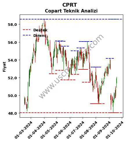 CPRT fiyat-yorum-grafik