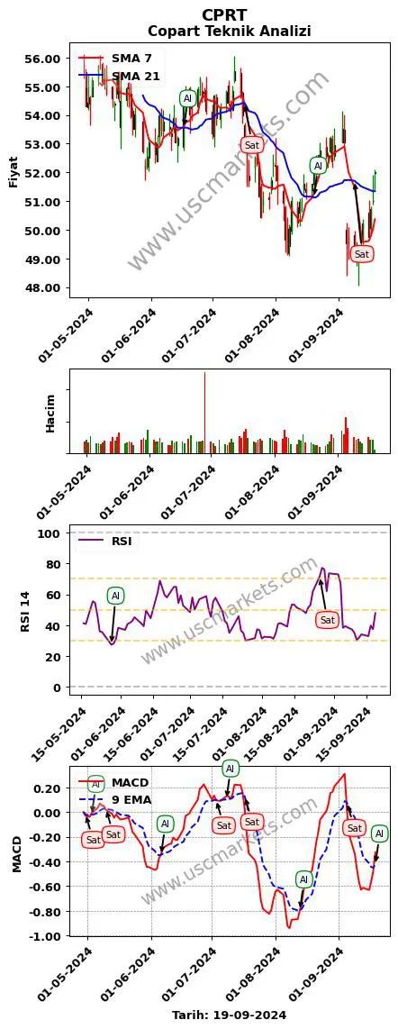 CPRT al veya sat Copart grafik analizi CPRT fiyatı