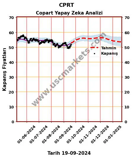 CPRT hisse hedef fiyat 2024 Copart grafik