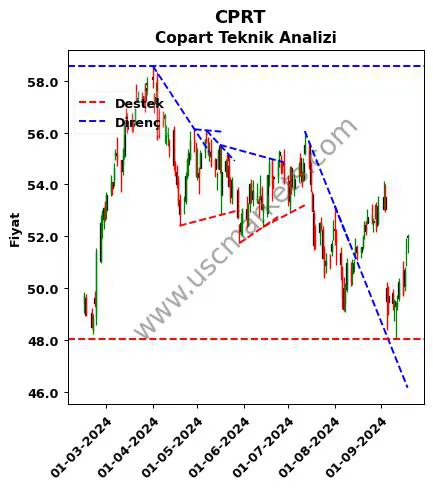 CPRT destek direnç Copart teknik analiz grafik CPRT fiyatı