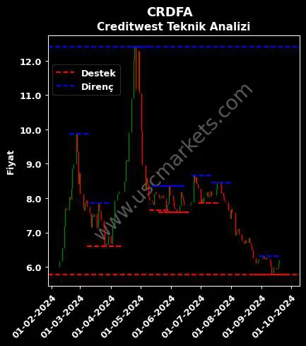 CRDFA fiyat-yorum-grafik