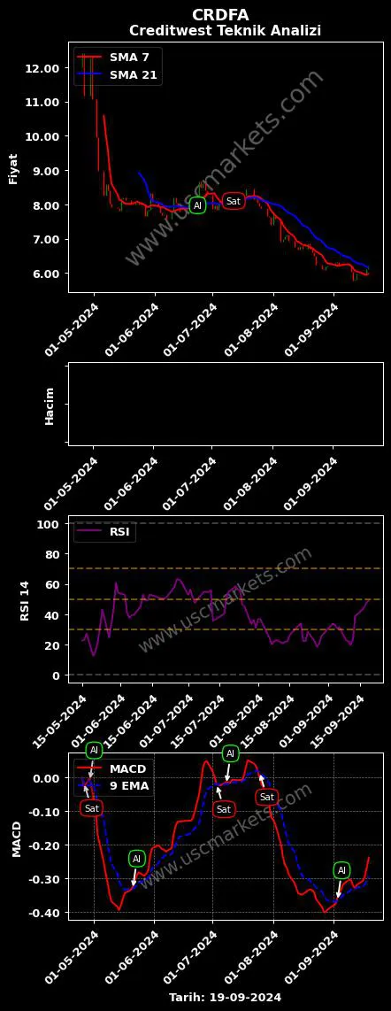 CRDFA al veya sat CREDITWEST FAKTORİNG A.Ş. grafik analizi CRDFA fiyatı