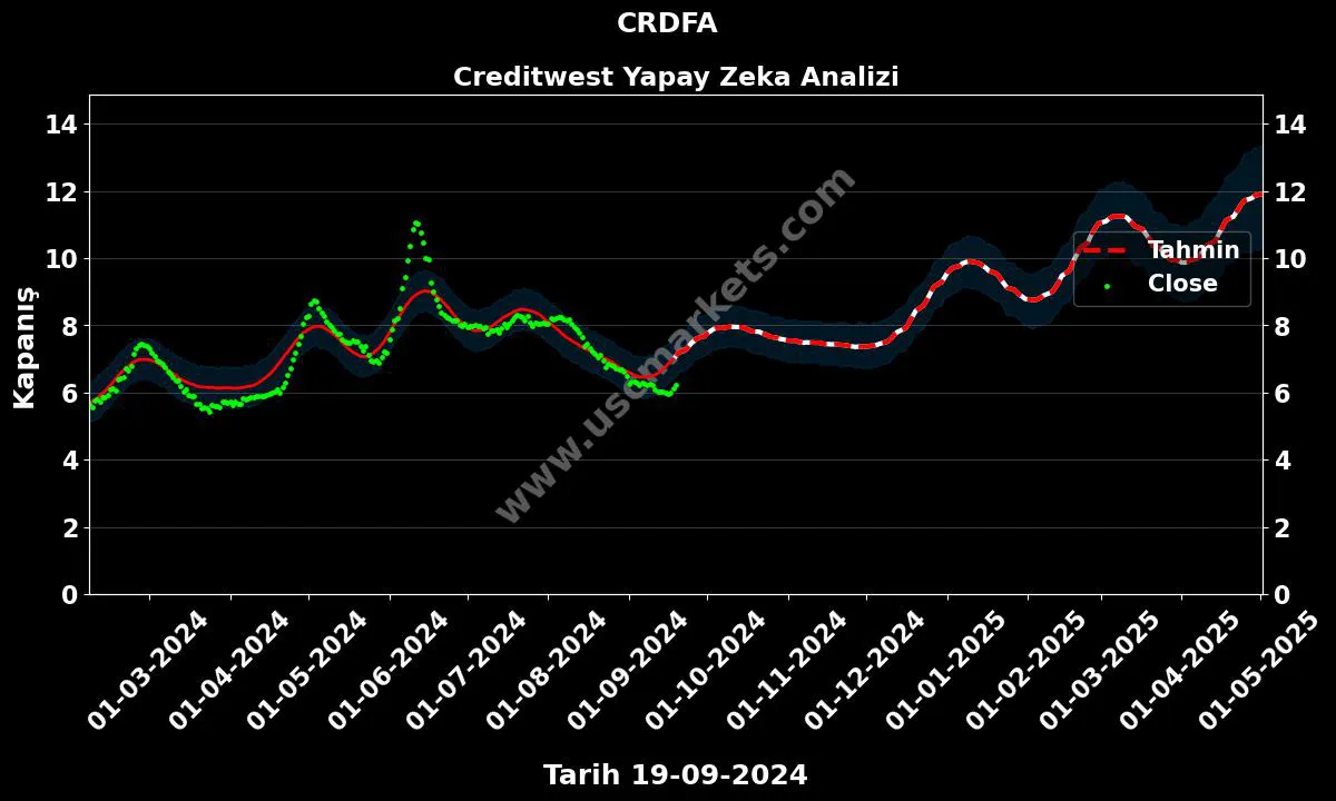 CRDFA hisse hedef fiyat 2024 Creditwest grafik