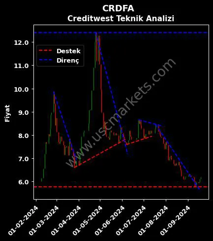 CRDFA destek direnç CREDITWEST FAKTORİNG A.Ş. teknik analiz grafik CRDFA fiyatı