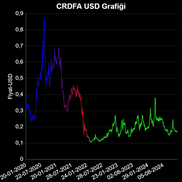 CRDFA Dolar Grafiği