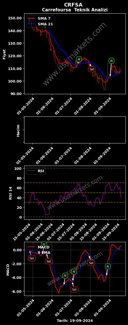 CRFSA al veya sat CARREFOURSA CARREFOUR SABANCI grafik analizi CRFSA fiyatı