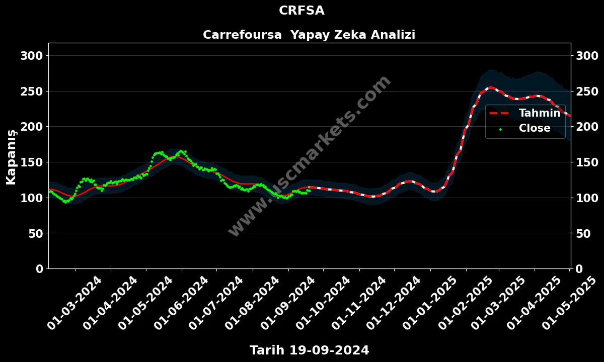 CRFSA hisse hedef fiyat 2024 Carrefoursa  grafik