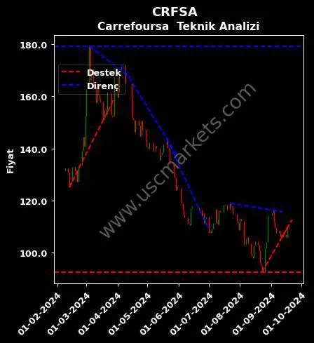 CRFSA destek direnç CARREFOURSA CARREFOUR SABANCI teknik analiz grafik CRFSA fiyatı