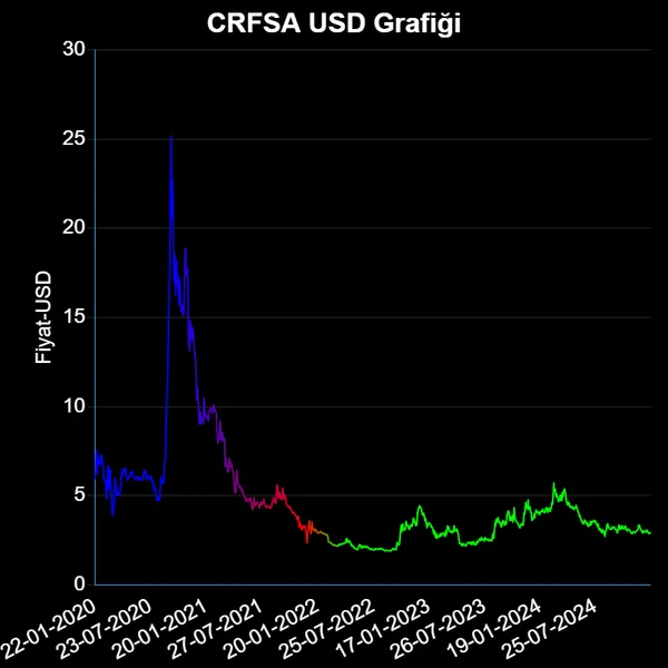 CRFSA Dolar Grafiği