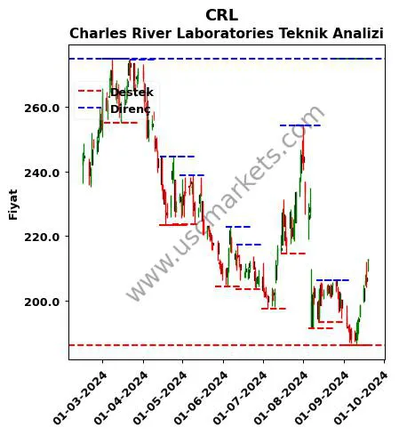 CRL fiyat-yorum-grafik
