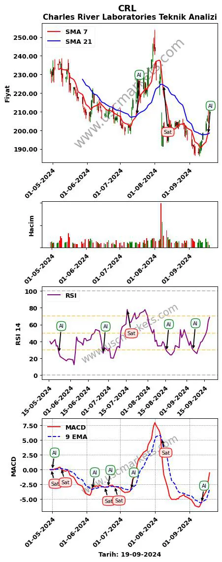 CRL al veya sat Charles River Laboratories grafik analizi CRL fiyatı