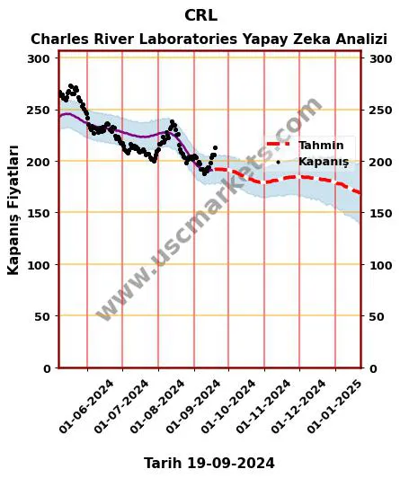 CRL hisse hedef fiyat 2024 Charles River Laboratories grafik