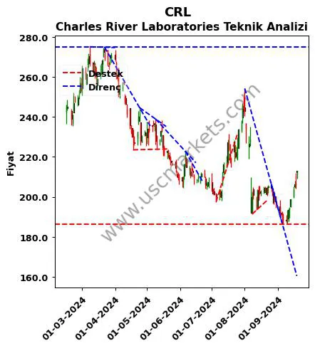 CRL destek direnç Charles River Laboratories teknik analiz grafik CRL fiyatı