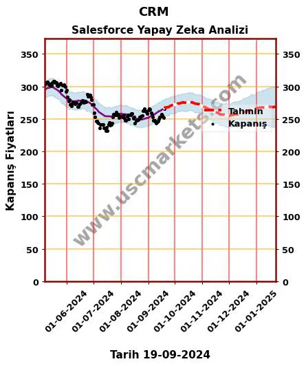 CRM hisse hedef fiyat 2024 Salesforce grafik