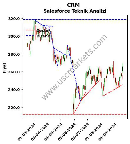 CRM destek direnç Salesforce teknik analiz grafik CRM fiyatı