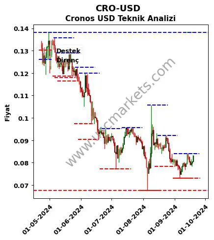 CRO-USD fiyat-yorum-grafik