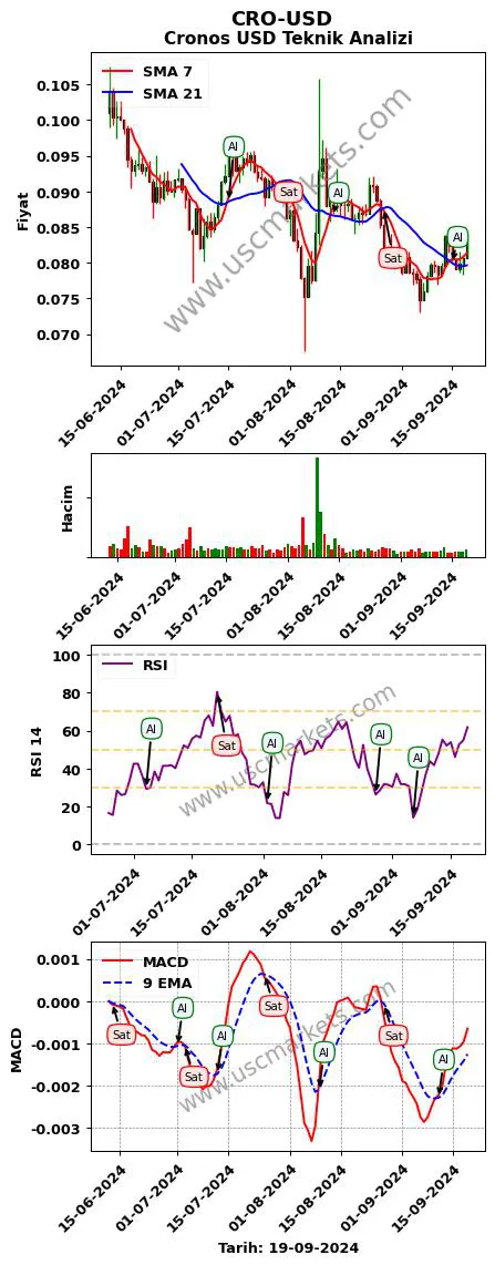 CRO-USD al veya sat Cronos Dolar grafik analizi CRO-USD fiyatı