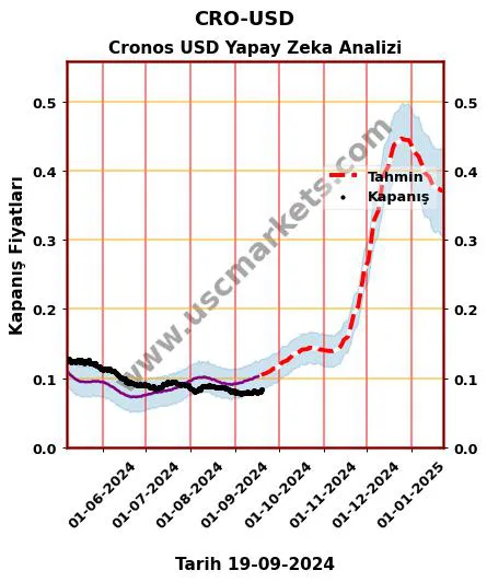 CRO-USD hisse hedef fiyat 2024 Cronos USD grafik