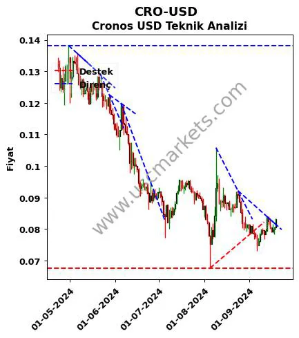 CRO-USD destek direnç Cronos Dolar teknik analiz grafik CRO-USD fiyatı