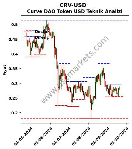 CRV-USD fiyat-yorum-grafik