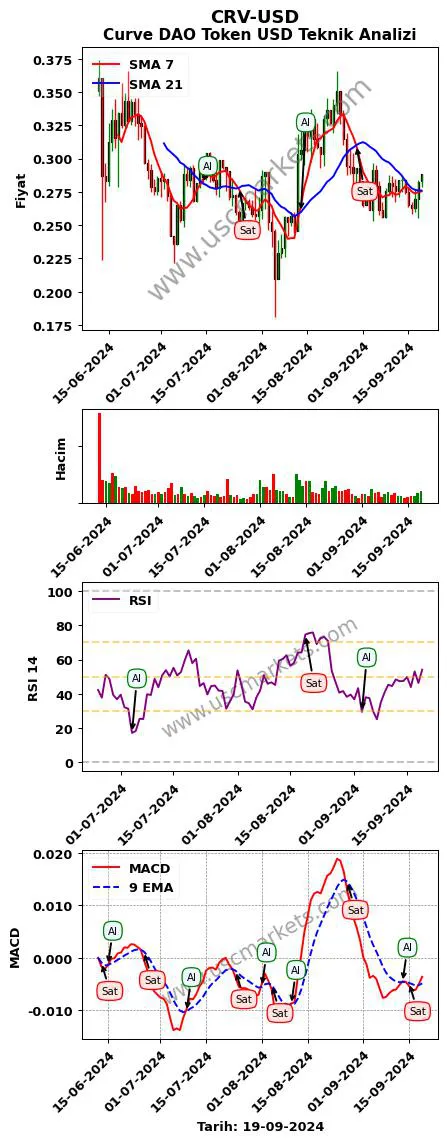 CRV-USD al veya sat Curve DAO Token Dolar grafik analizi CRV-USD fiyatı