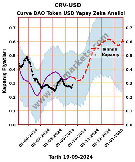 CRV-USD hisse hedef fiyat 2024 Curve DAO Token USD grafik