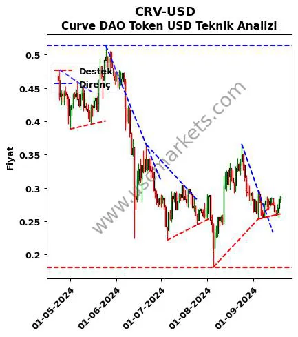 CRV-USD destek direnç Curve DAO Token Dolar teknik analiz grafik CRV-USD fiyatı