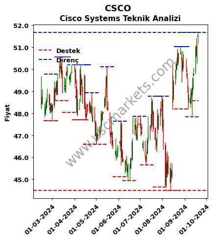 CSCO fiyat-yorum-grafik