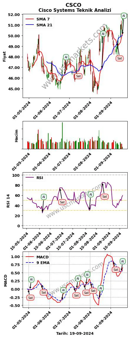 CSCO al veya sat Cisco Systems grafik analizi CSCO fiyatı