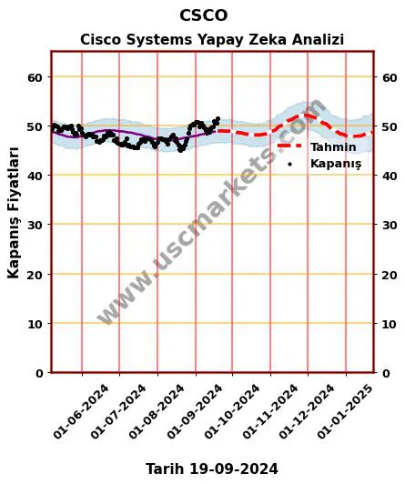 CSCO hisse hedef fiyat 2024 Cisco Systems grafik