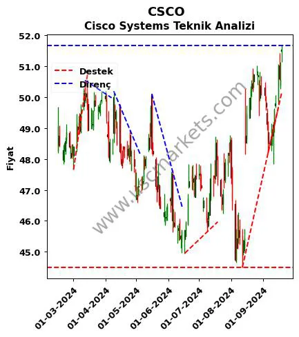 CSCO destek direnç Cisco Systems teknik analiz grafik CSCO fiyatı