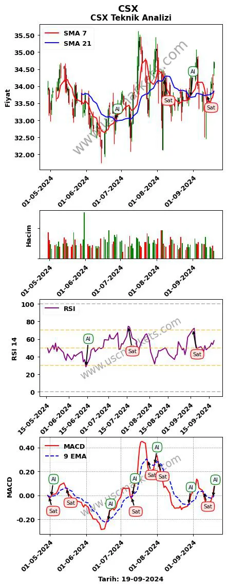 CSX al veya sat CSX grafik analizi CSX fiyatı
