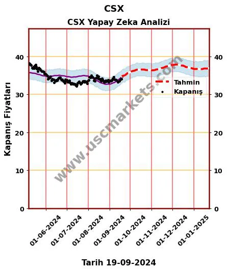 CSX hisse hedef fiyat 2024 CSX grafik