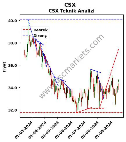 CSX destek direnç CSX teknik analiz grafik CSX fiyatı